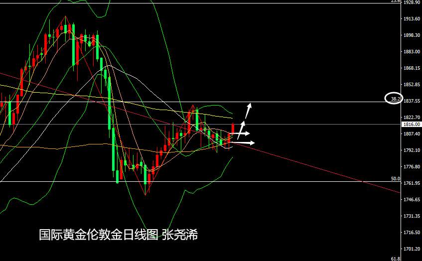 张尧浠：鲍威尔维持鸽言释放、黄金如期有涨再看延续