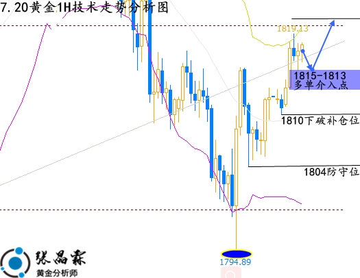 张晶霖：7.20恐慌指数飙升伦敦金还会涨吗？黄金行情走势预测！