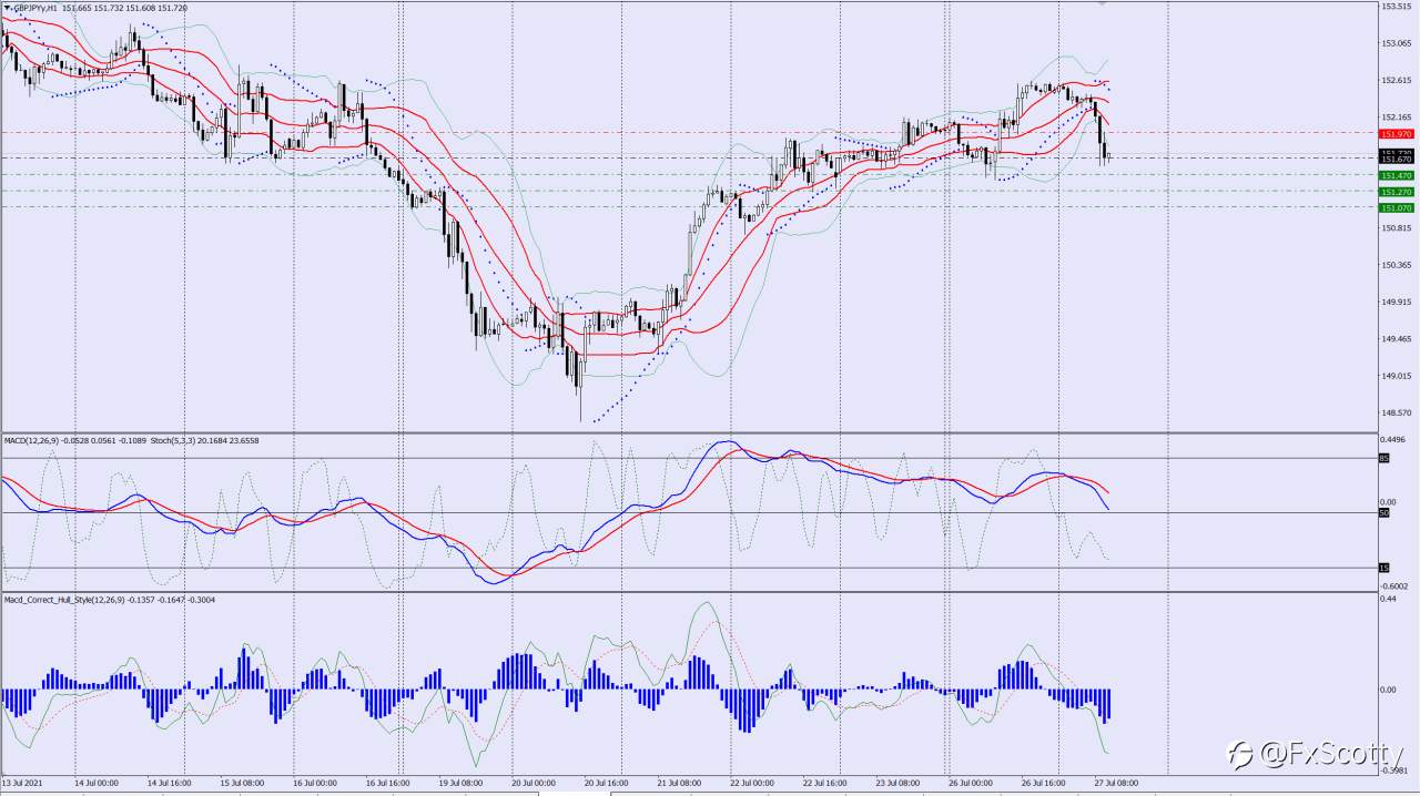 GBPJPY sell trade idea 27 07 2021