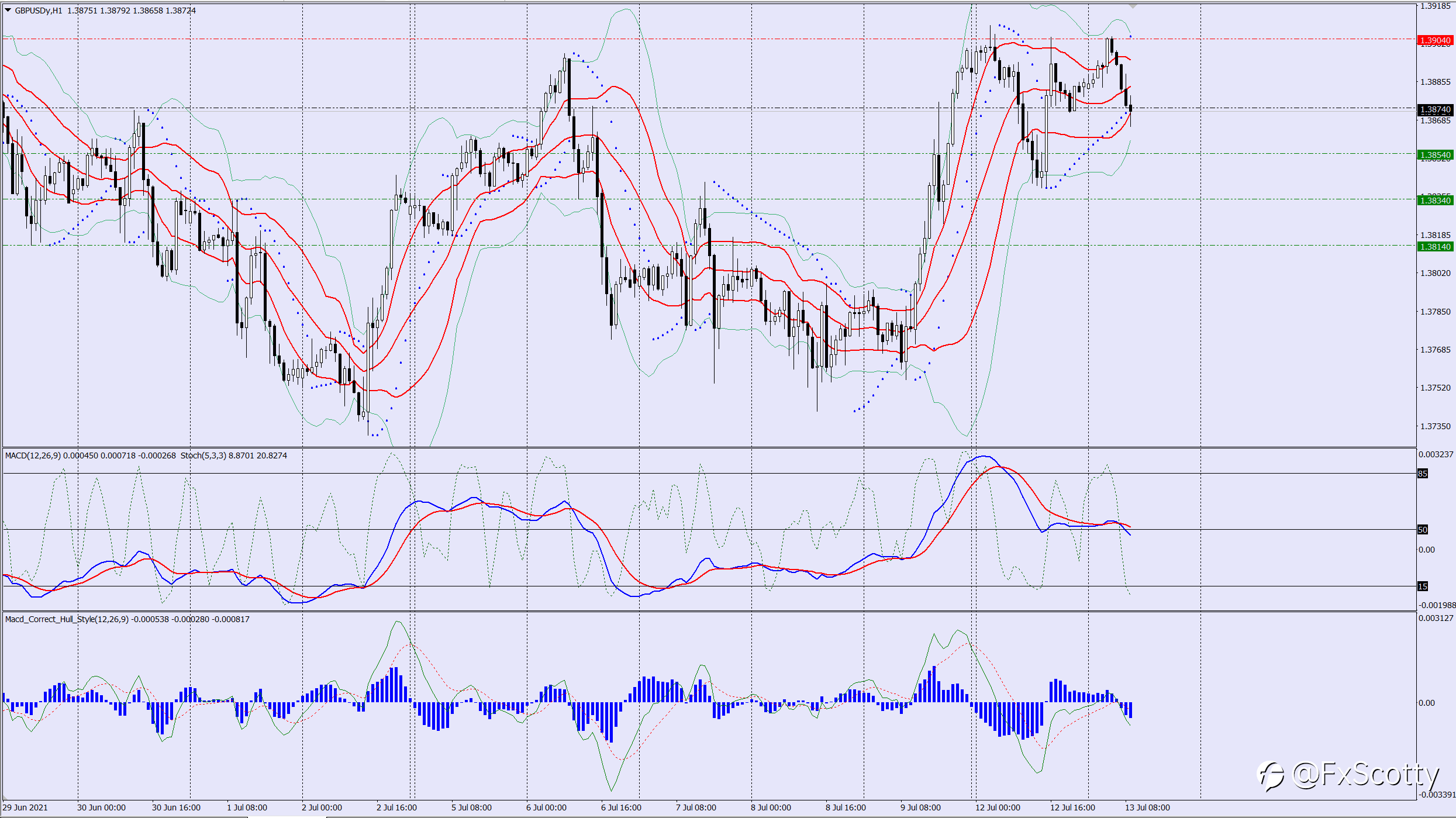 GBPUSD buy trade idea 13 07 2021