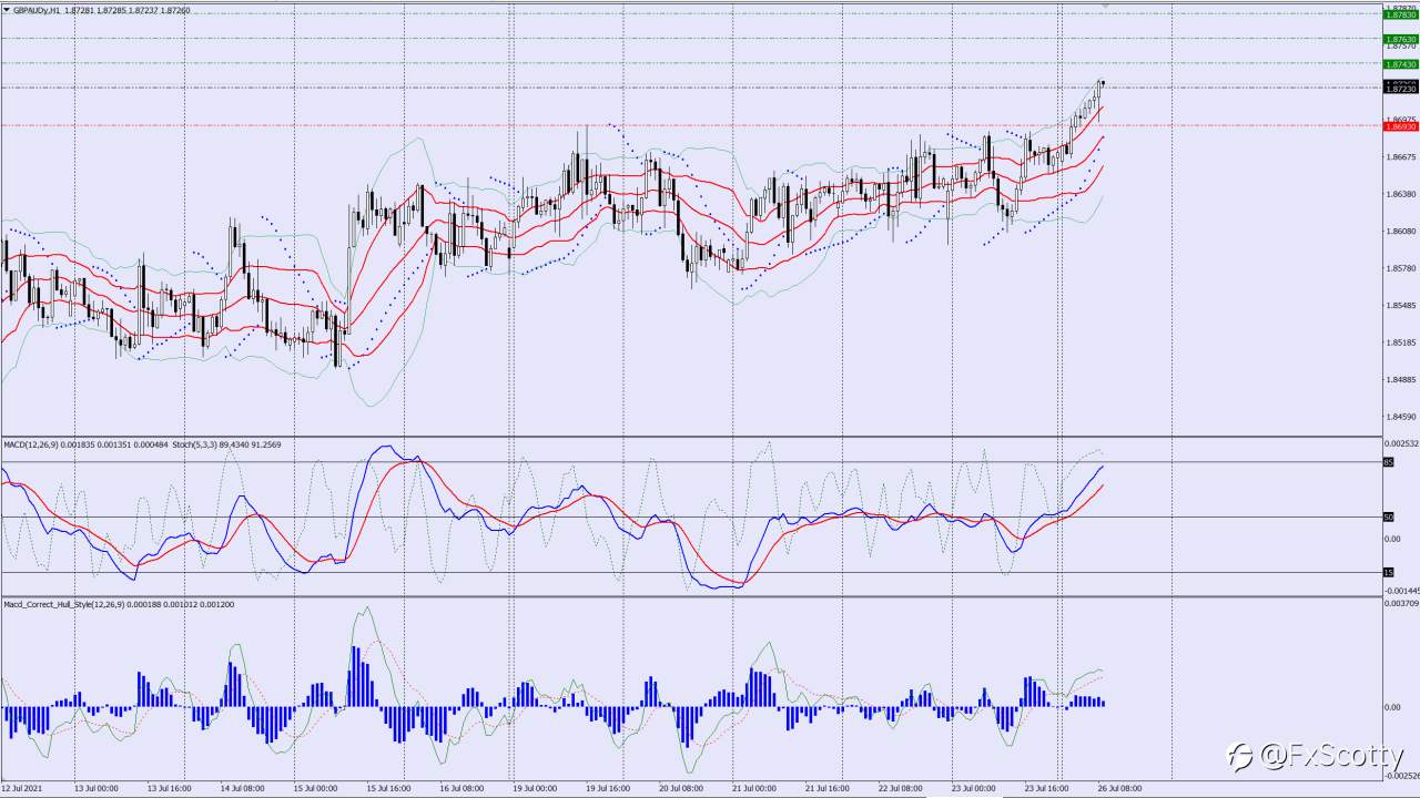 GBPAUD buy trade idea 26 07 2021