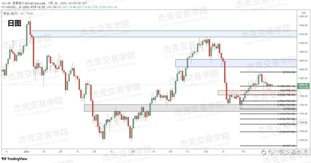 [7月26日策略]黄金/原油/英镑/欧元/美日/澳元/标普/BTC/ETH
