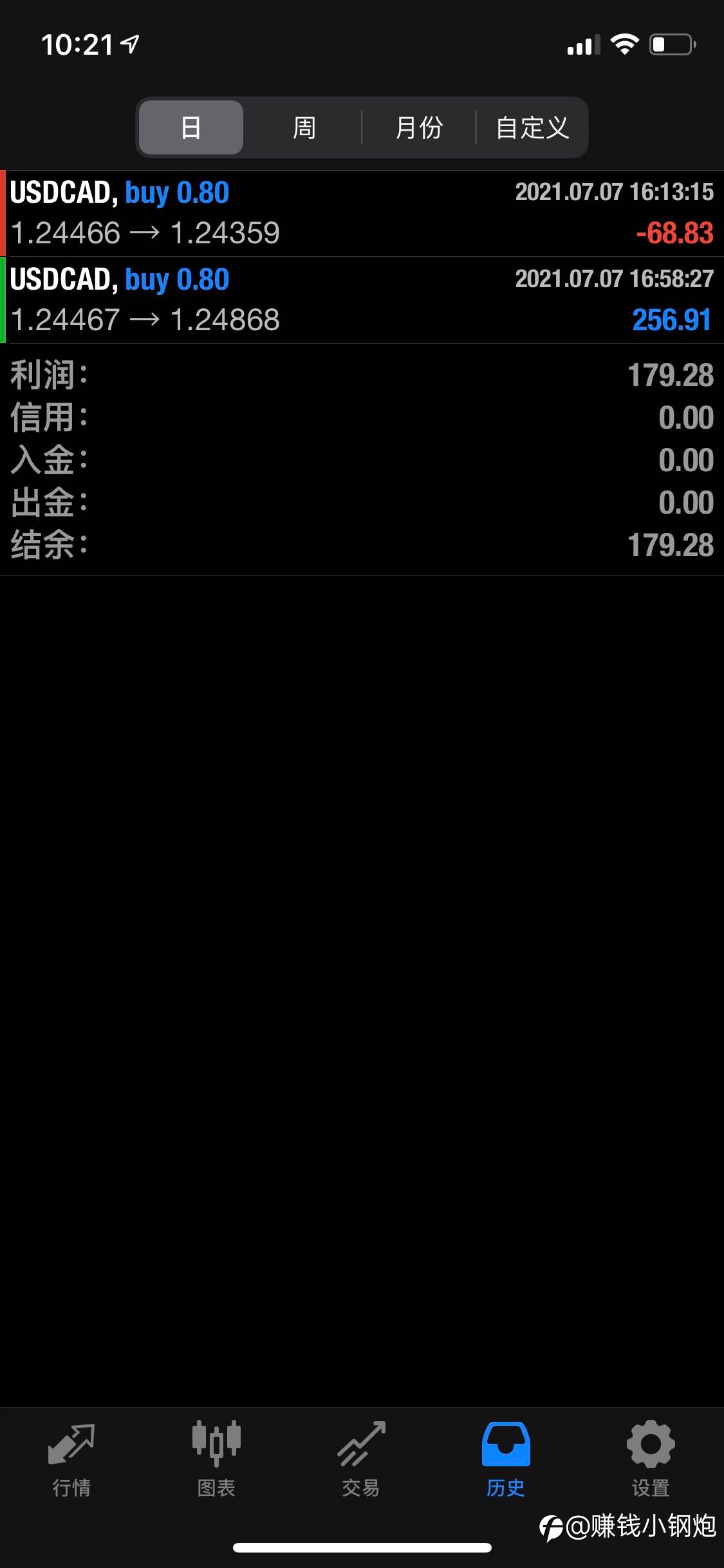 7000美金账户，第三天盈利360多美金，单单带止损
