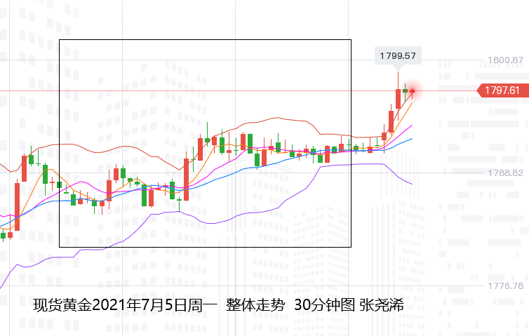 张尧浠:美货币政策仍待跟进、黄金多头顽强仍有上涨