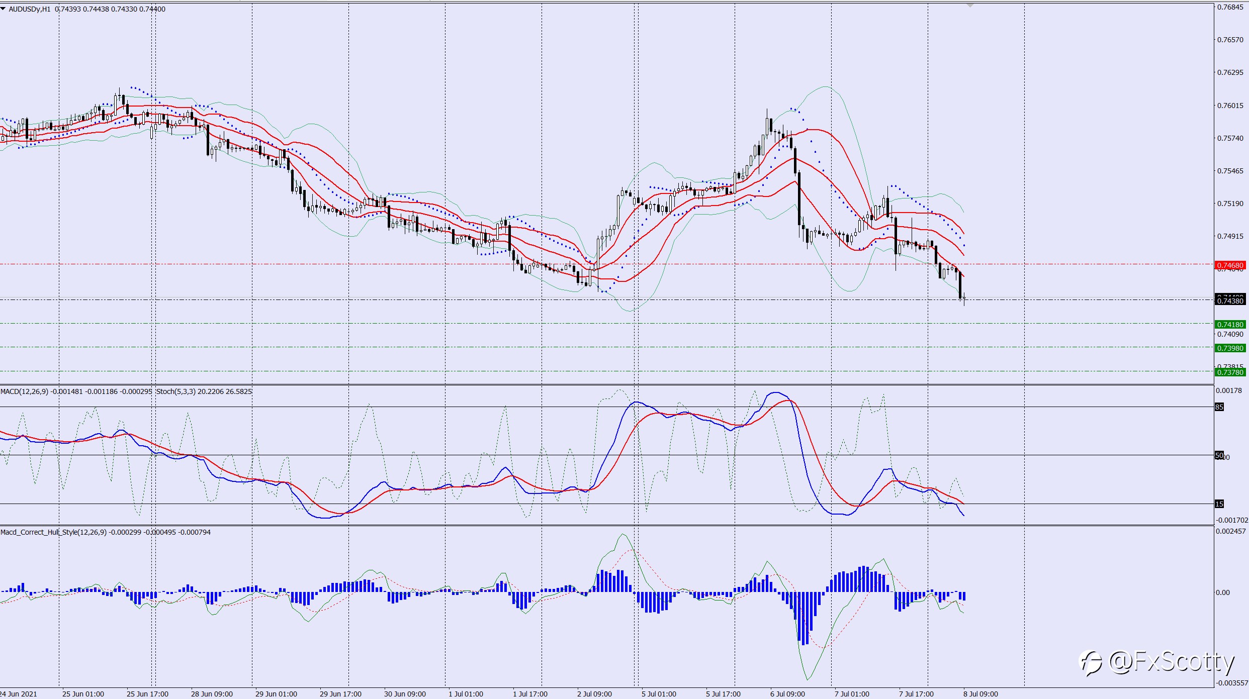 AUDUSD sell trade idea 08 07 2021