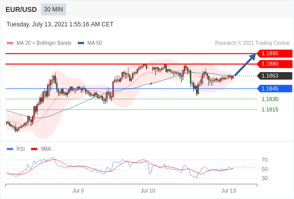每日分析|7/13 Trading Central 技术点评