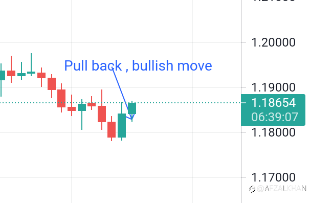 Possible pull back in EUR,/USD on daily chart