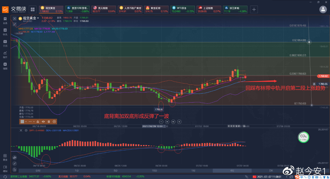 黄金标准触碰压力回踩支撑,后续是否和我的预期一样?