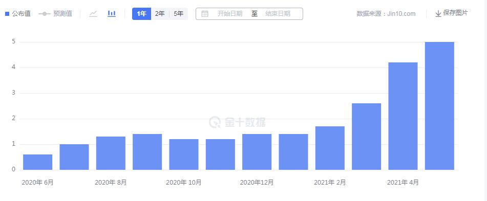 黄金盘整即将结束,市场静待美国CPI公布!
