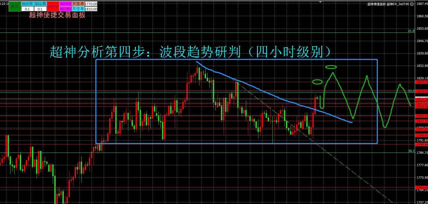 囚徒的困境！美联储议息会议后，黄金多空如何抉择？