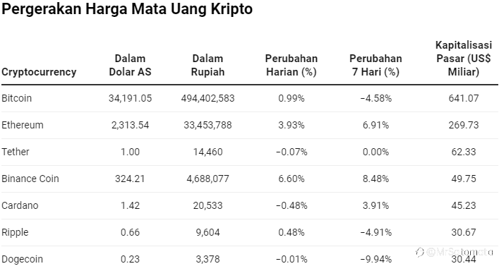 Harga Kripto Mixed! Dogecoin-Cardano-Tether Nyungsep