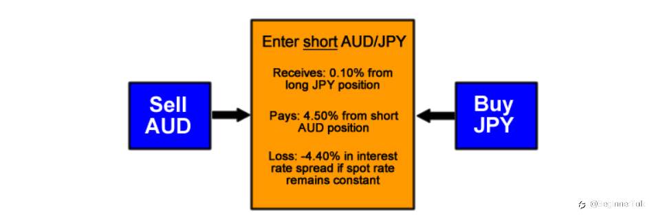 What is a Currency Carry Trade?