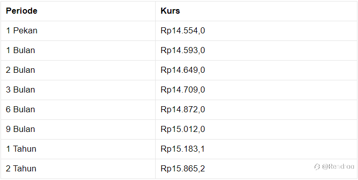 Pukul 13.00 WIB: Rupiah Belum Beranjak Dari Rp 14.545/US$
