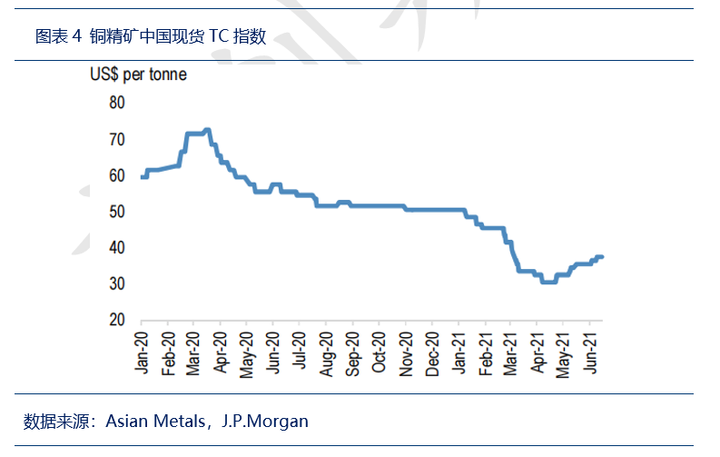 大空头J.P. Morgan:铜市逆风