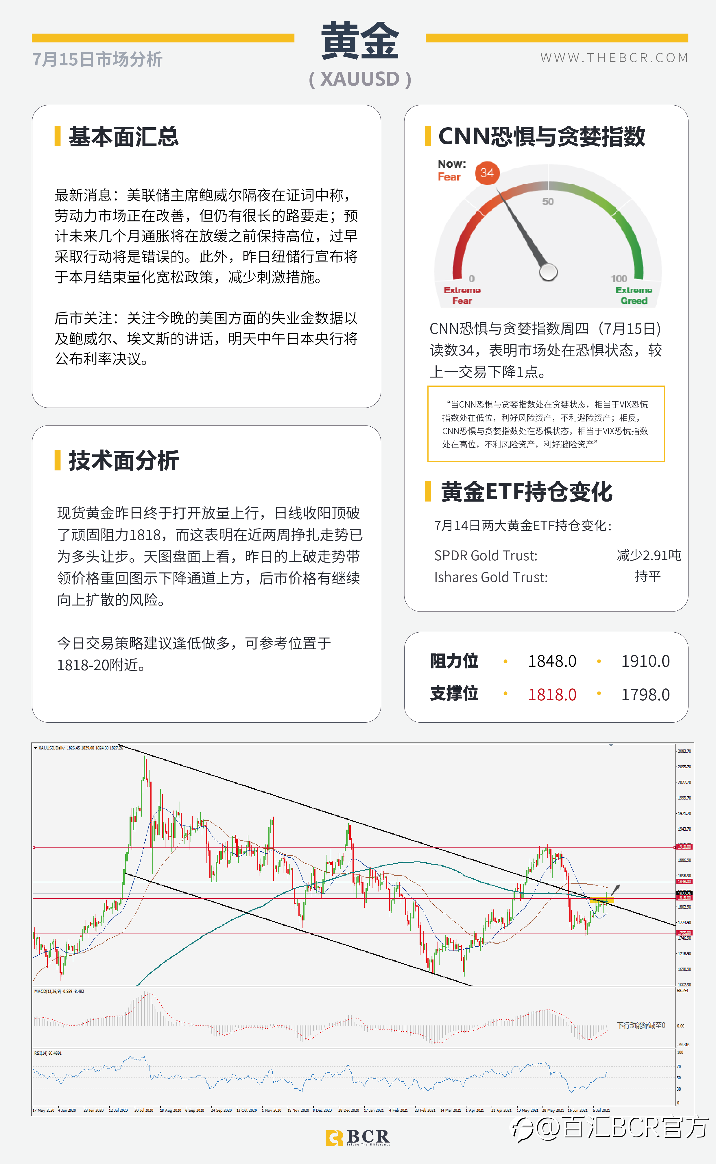 【BCR今日市场分析2021.7.15】鲍威尔证词抑制美元上行 黄金破位多头向上扩散