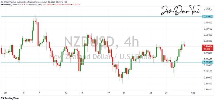NZD/USD Outlook (30 July 2021)