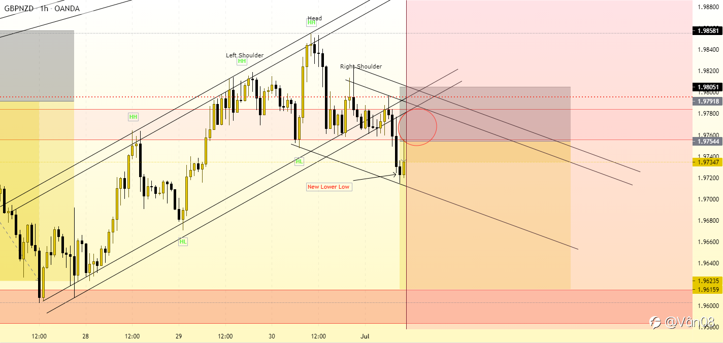 Cặp GBP/NZD - 1/7