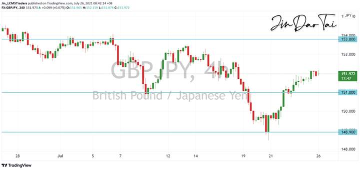 GBP/JPY Outlook (26 July 2021)