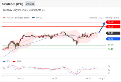 每日分析｜7/27 Trading Central 技术点评