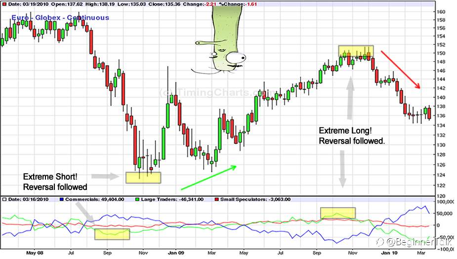 How to Use the COT Report for Trading