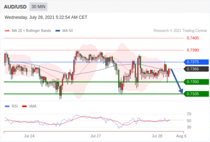 每日分析|7/28 Trading Central 技术点评