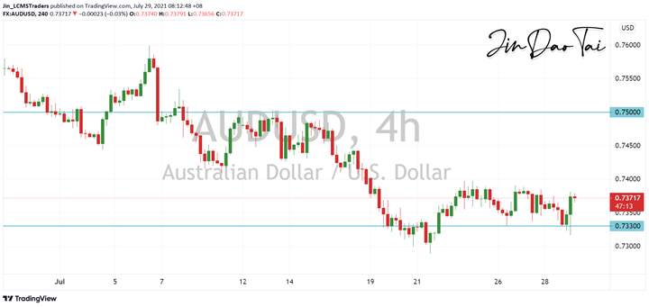 AUD/USD Outlook (29 July 2021)