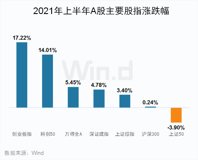双创亮眼 !28图纵览上半年A股市场全貌