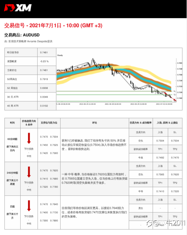 7/1交易信号-AUDUSD