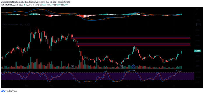 IHSG Makin Kokoh di Support, INCO akan Jadi Saham Nikel Leading