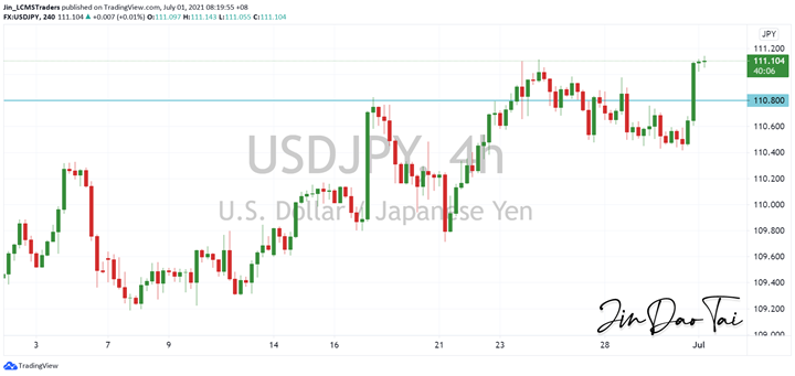 USD/JPY Outlook (01 July 2021)