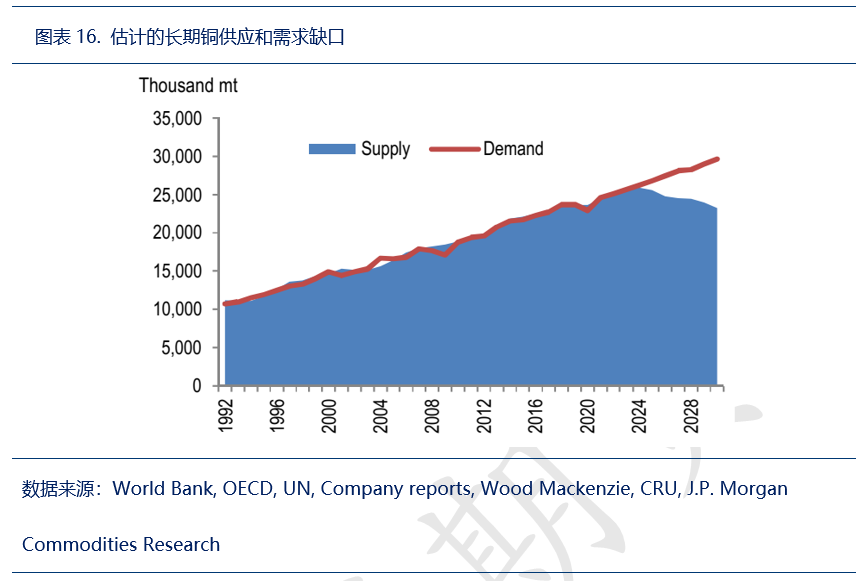 大空头J.P. Morgan:铜市逆风