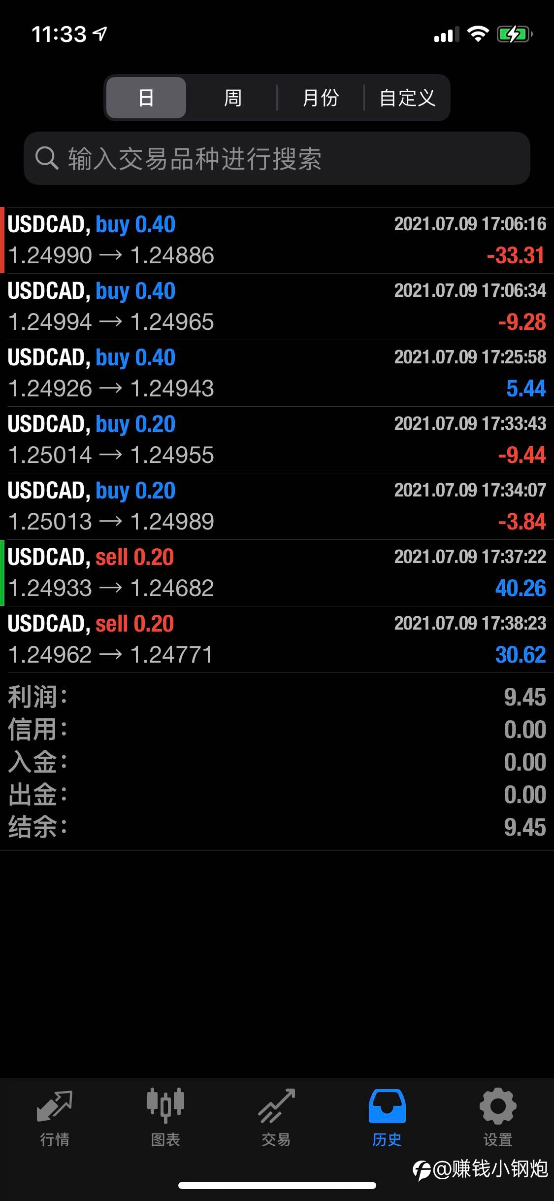 单单带止损，7000美金第一个礼拜盈利290美金，回测百分1算是比较满意的