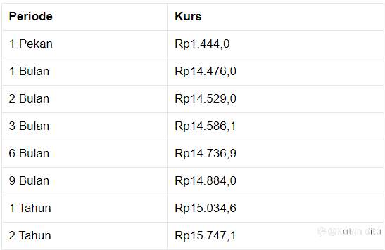 Penutupan Pasar: Rupiah Menguat ke Rp 14.460/US$