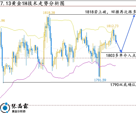 张晶霖:7.13CPI能否助伦敦金多头涅槃重生?黄金行情走势预测!