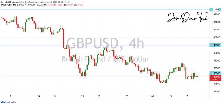 GBP/USD Outlook (08 July 2021)