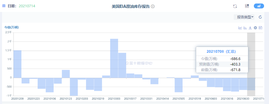 EIA数据来了,原油或将面临下行风险