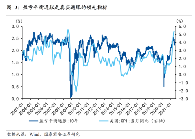 市场真的相信联储“暂时性”通胀的判断吗
