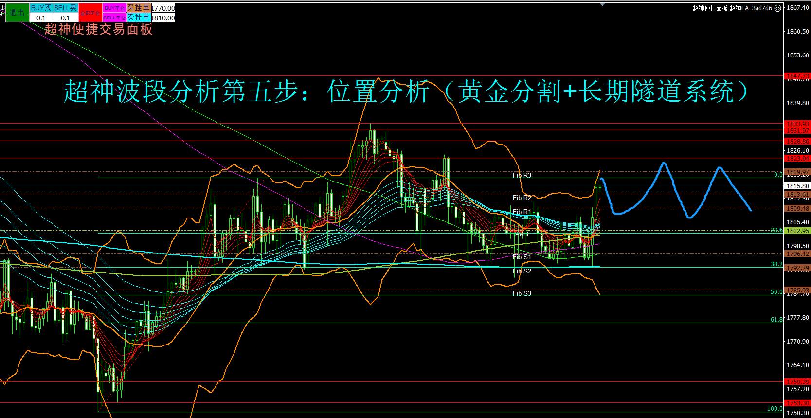 囚徒的困境！美联储议息会议后，黄金多空如何抉择？
