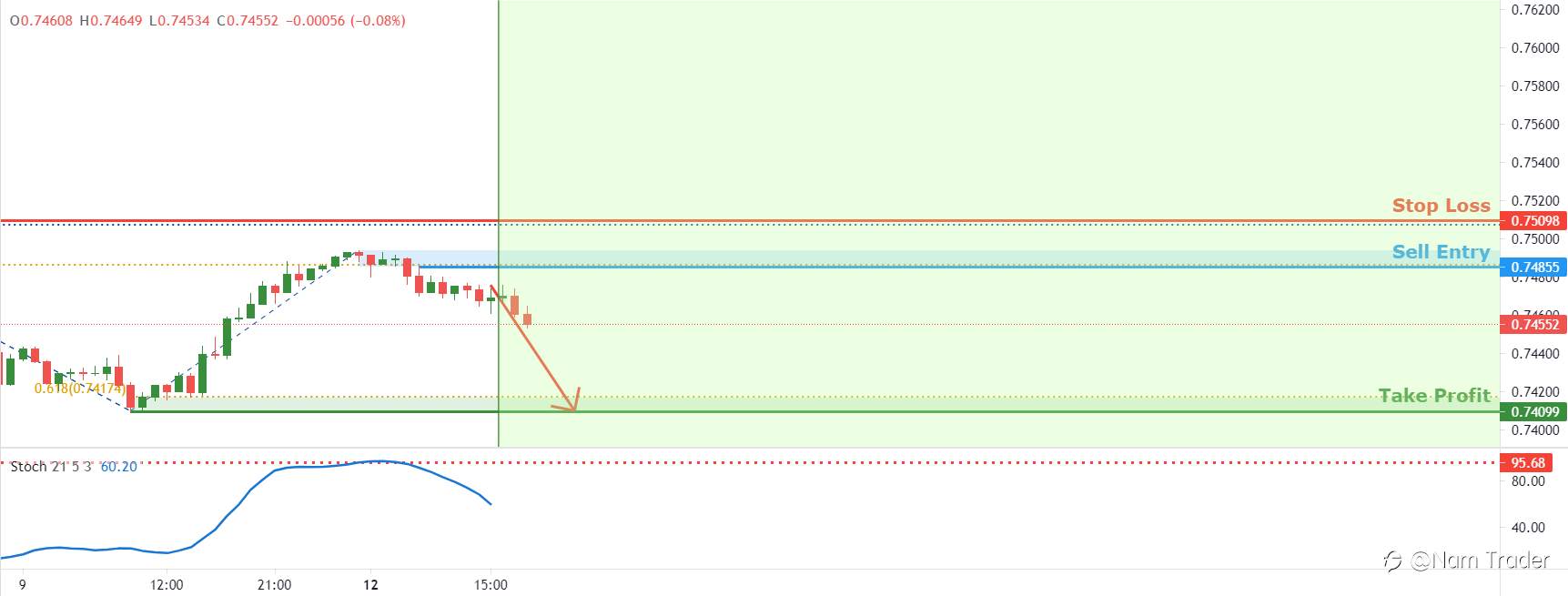 AUDUSD Đối mặt với áp lực giảm giá