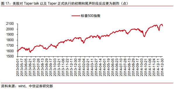 Taper将至，影响几何？