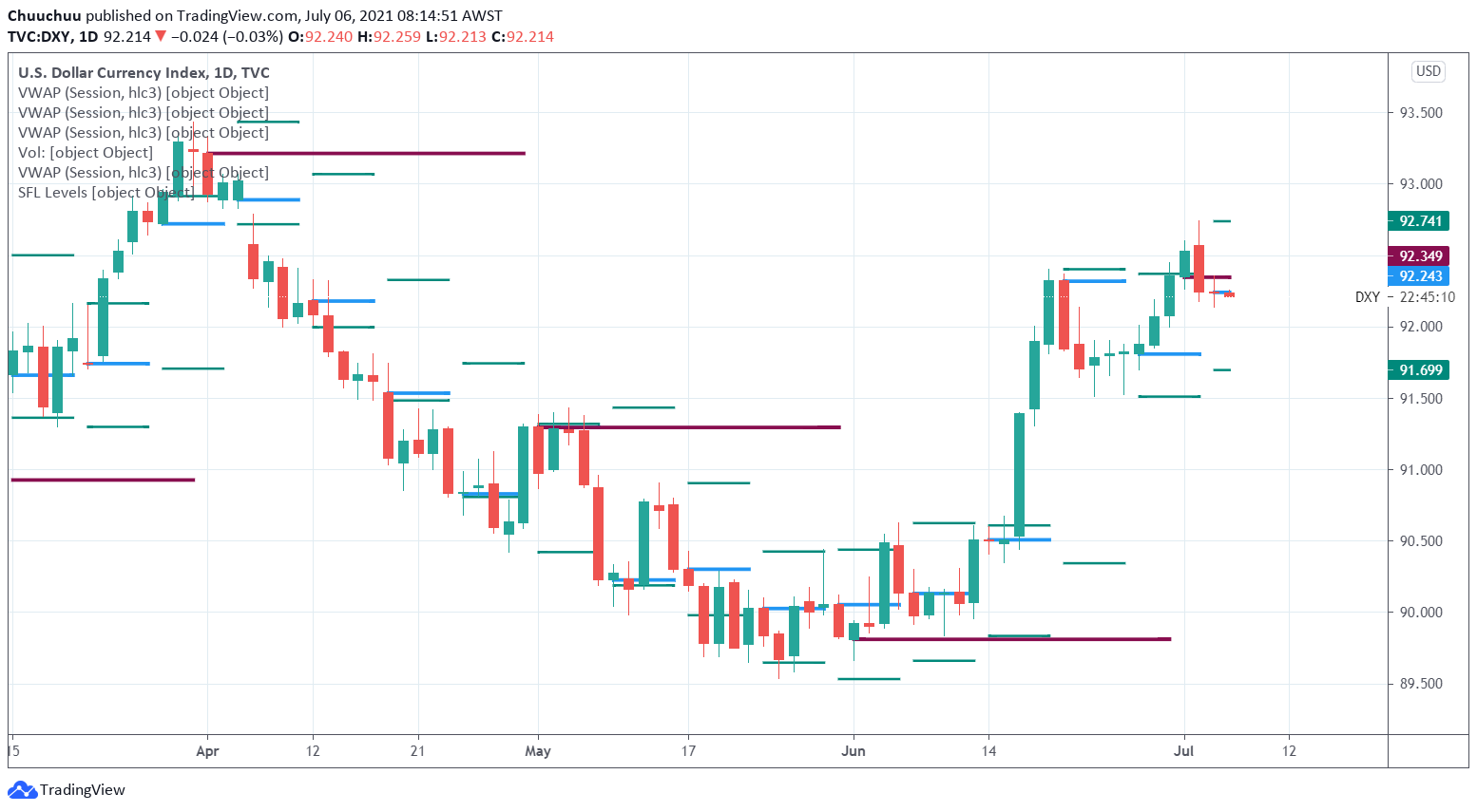 Quiet session for the US dollar celebrating Independence day