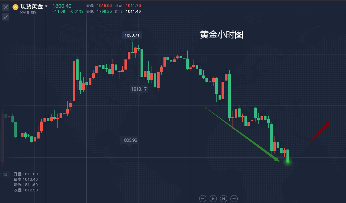 黄金开启跌势,回到1800水平