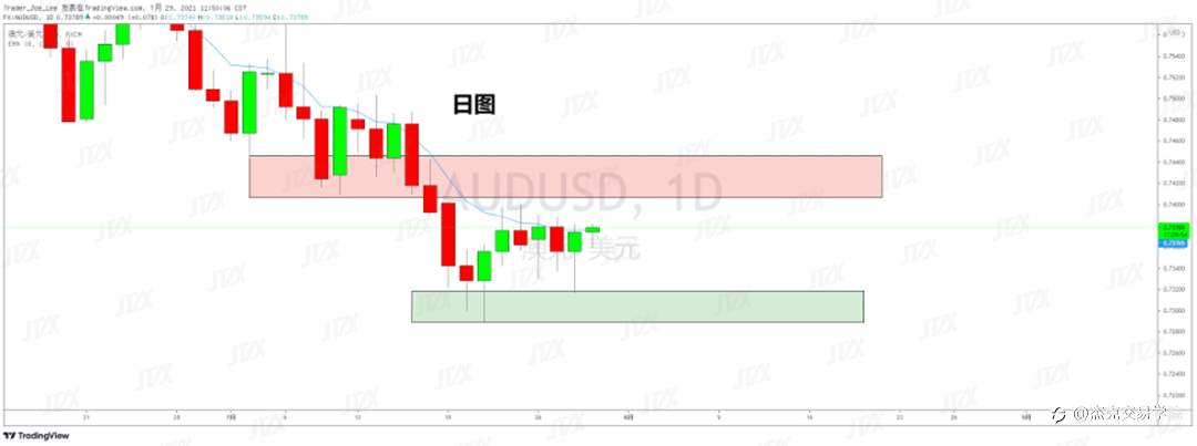 [7月29日策略]黄金/原油/英镑/欧元/美日/澳元/标普/BTC/ETH