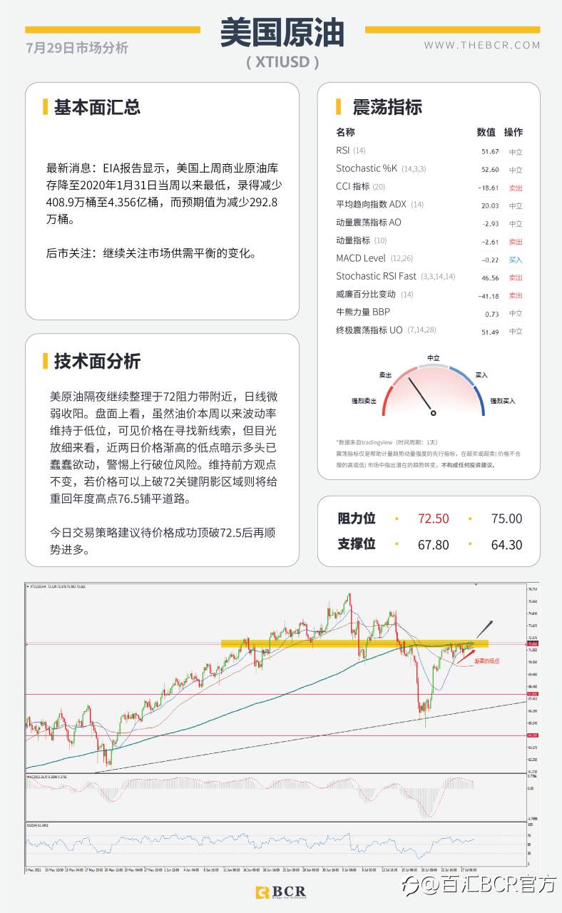 【BCR今日市场分析2021.7.29】FOMC摊牌拯救金价多头 疫情发酵澳元举步维艰