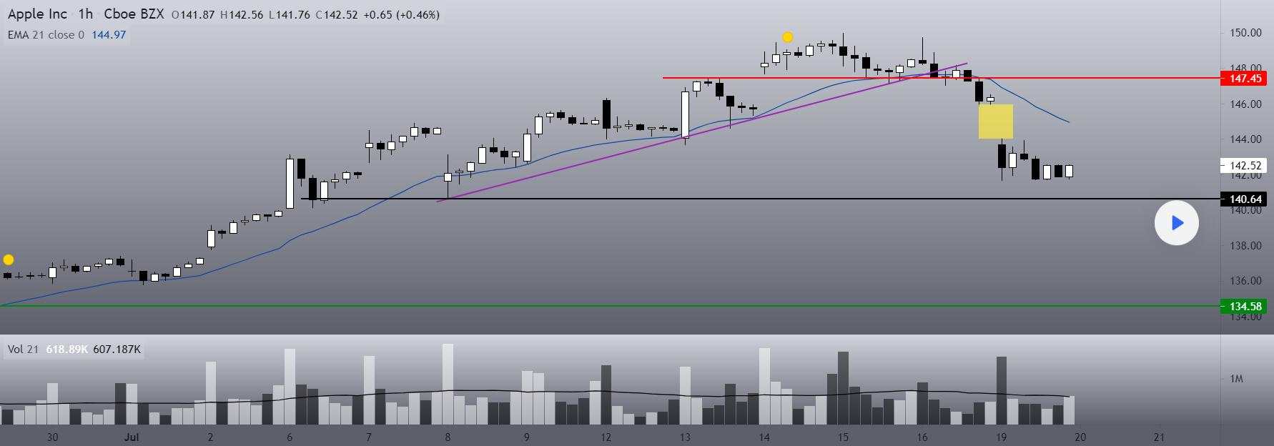 技术分析:苹果注意这个回调目标,脸书股价或将继续下跌
