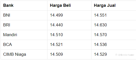Pukul 13.00 WIB: Rupiah Belum Beranjak Dari Rp 14.525/US$