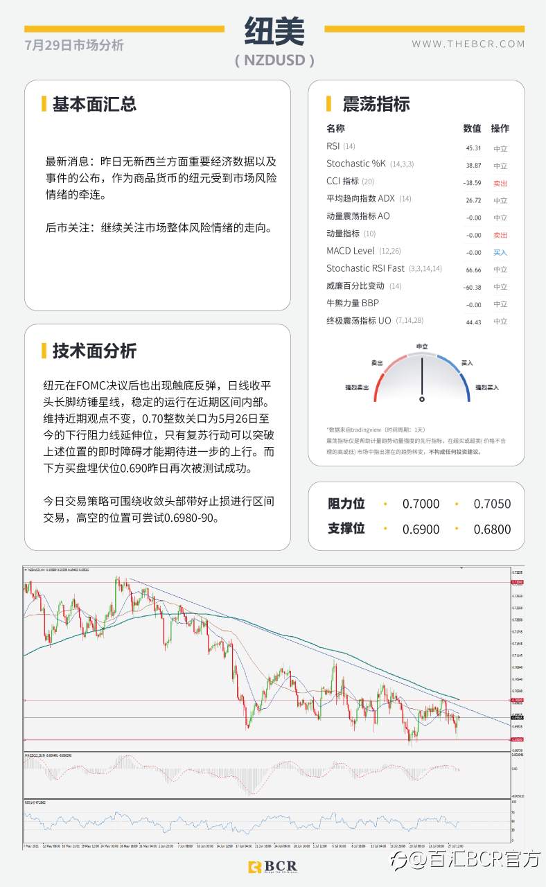 【BCR今日市场分析2021.7.29】FOMC摊牌拯救金价多头 疫情发酵澳元举步维艰