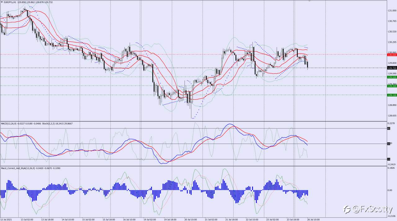 EURJPY sell trade idea 26 07 2021