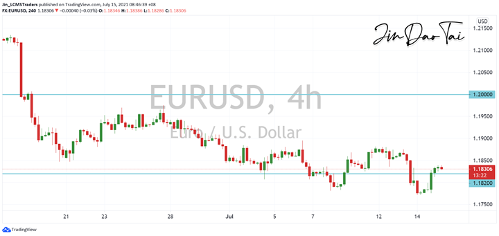 EUR/USD Outlook (15 July 2021)