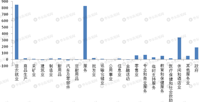 美国非农就业:离触发Taper仅一步之遥